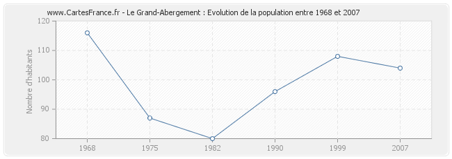 Population Le Grand-Abergement